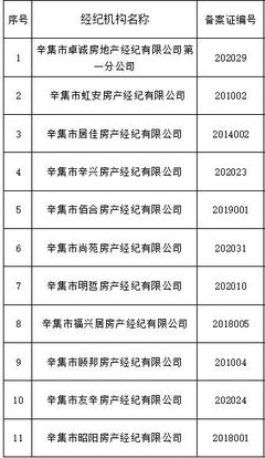 辛集11家房地產經紀機構不合格名單公布，行業規范亟待加強